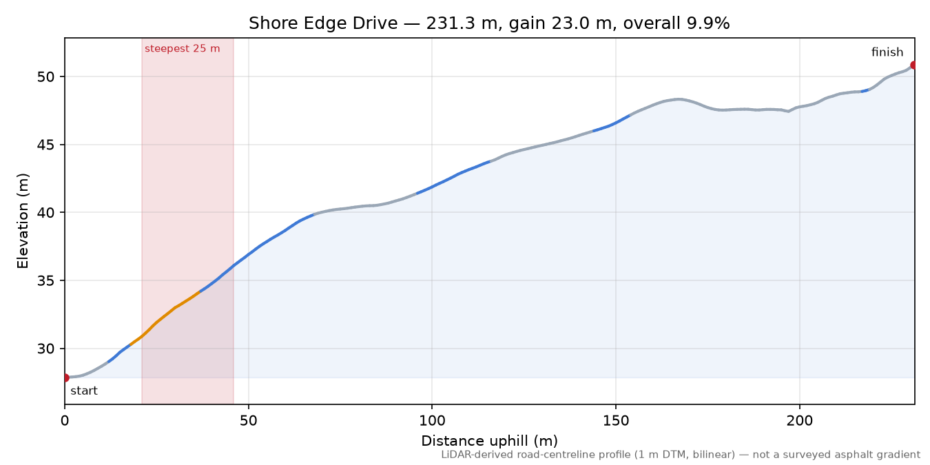 Shore Edge Drive elevation profile