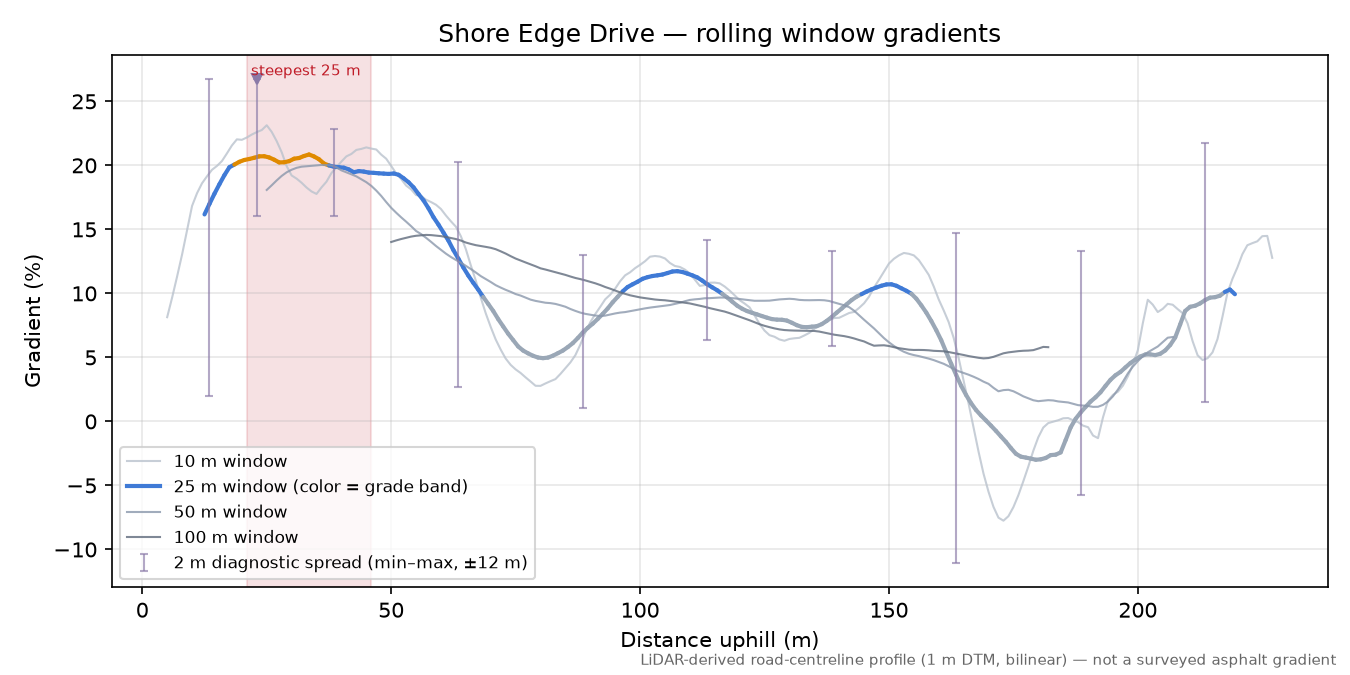 Shore Edge Drive rolling gradient profile