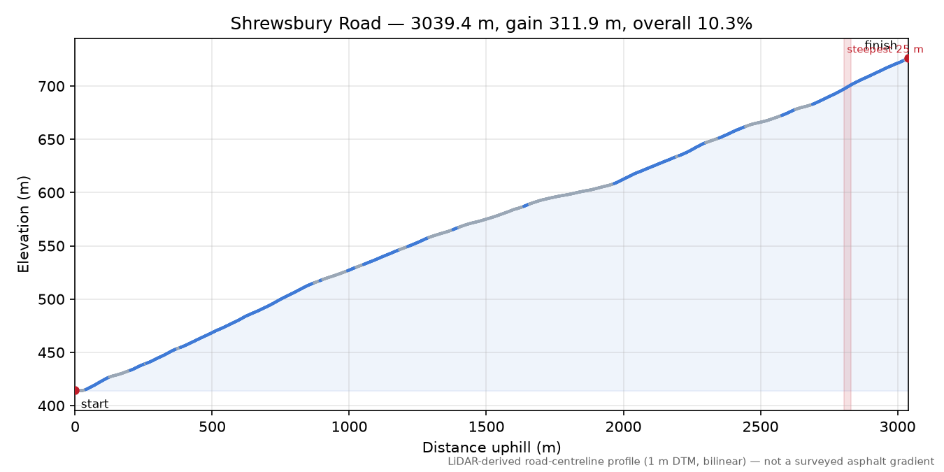 Shrewsbury Road elevation profile