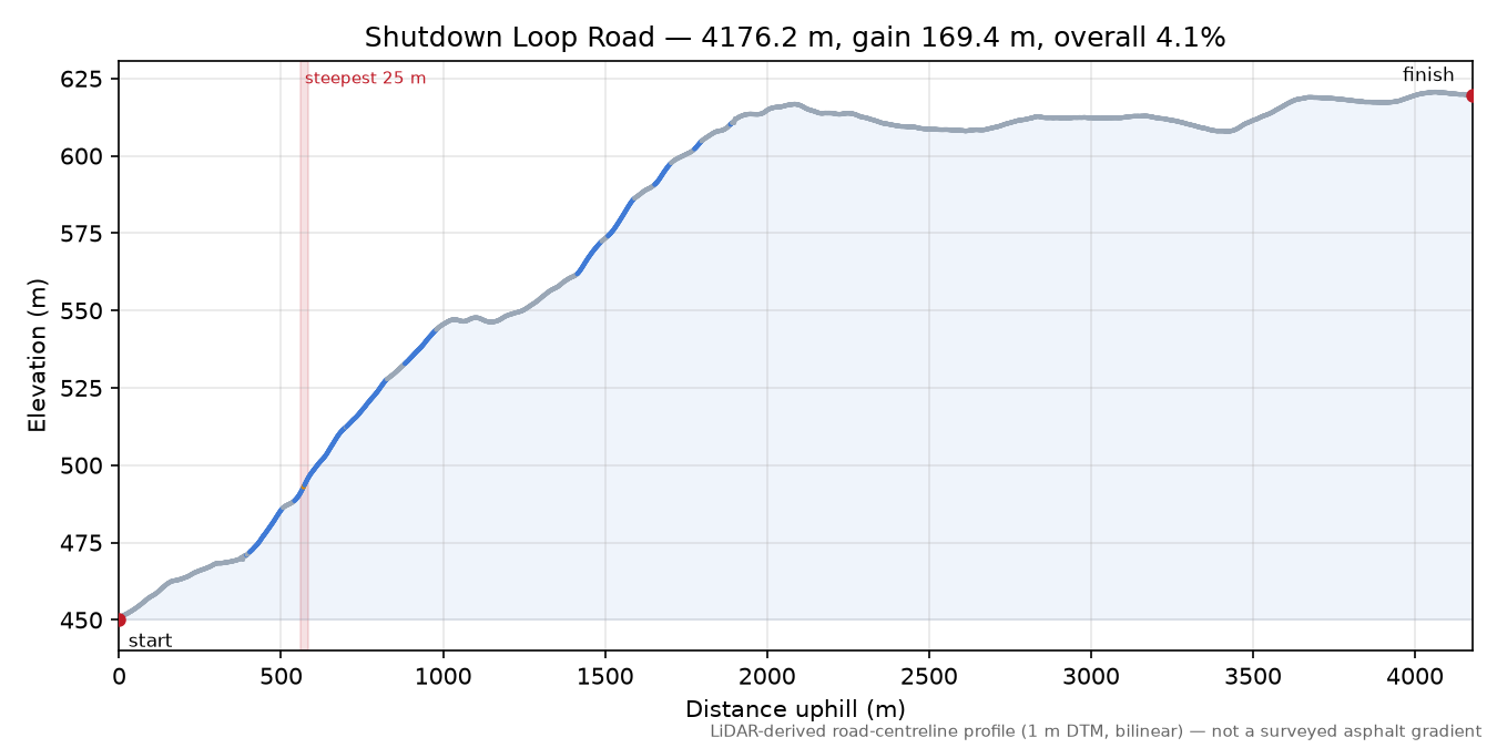 Shutdown Loop Road elevation profile