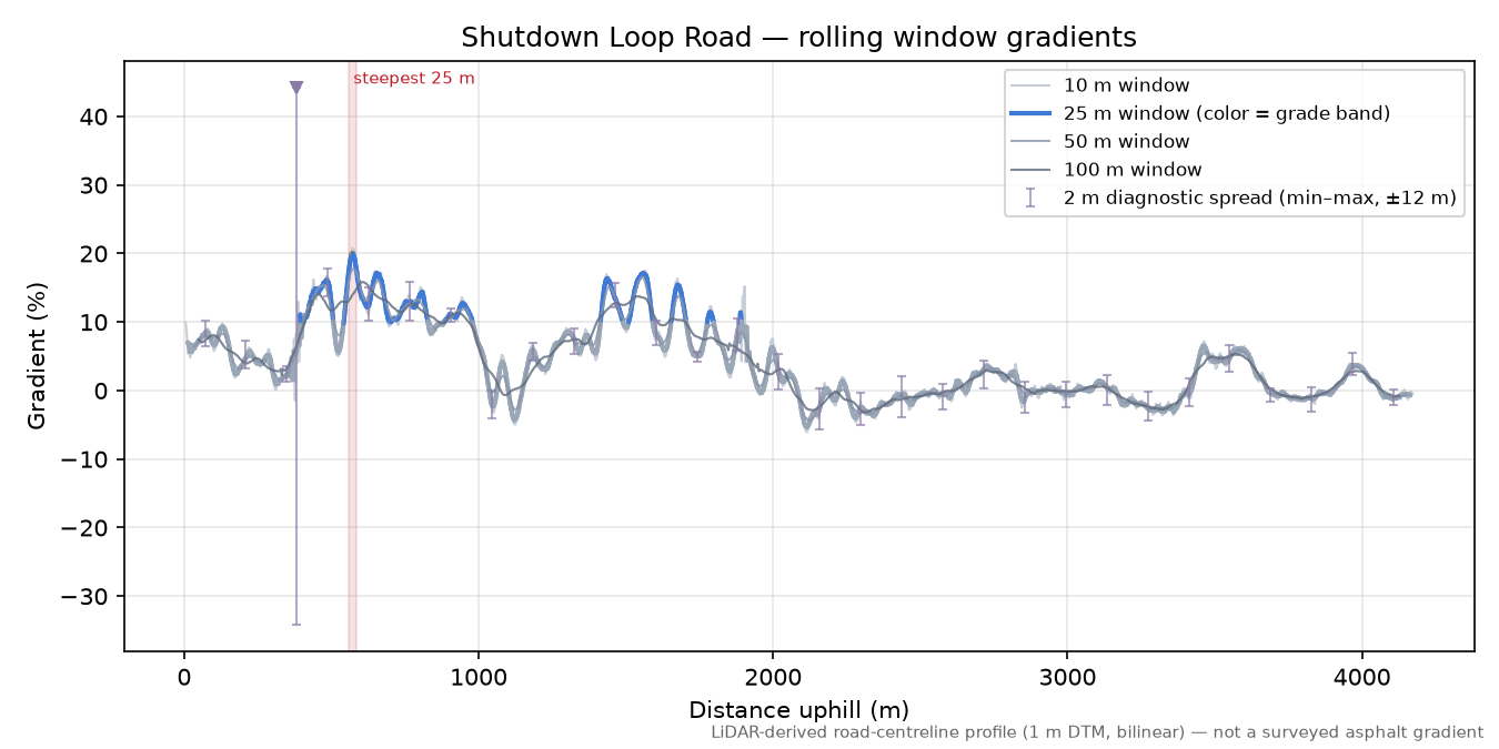 Shutdown Loop Road rolling gradient profile