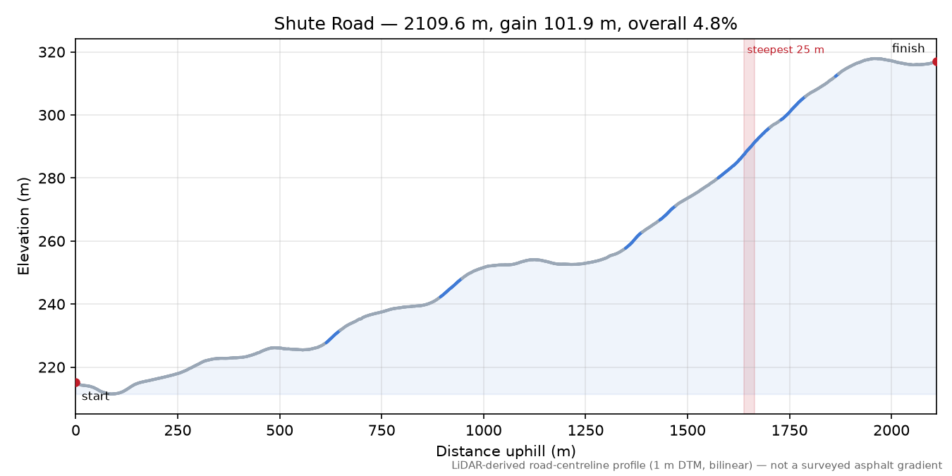 Shute Road elevation profile