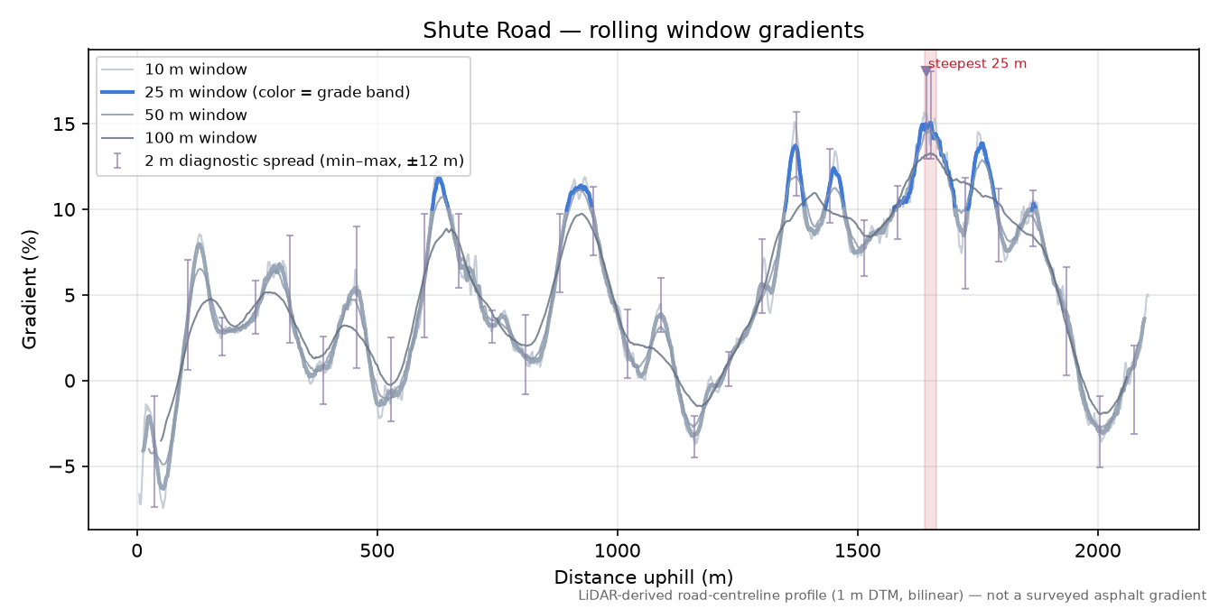 Shute Road rolling gradient profile