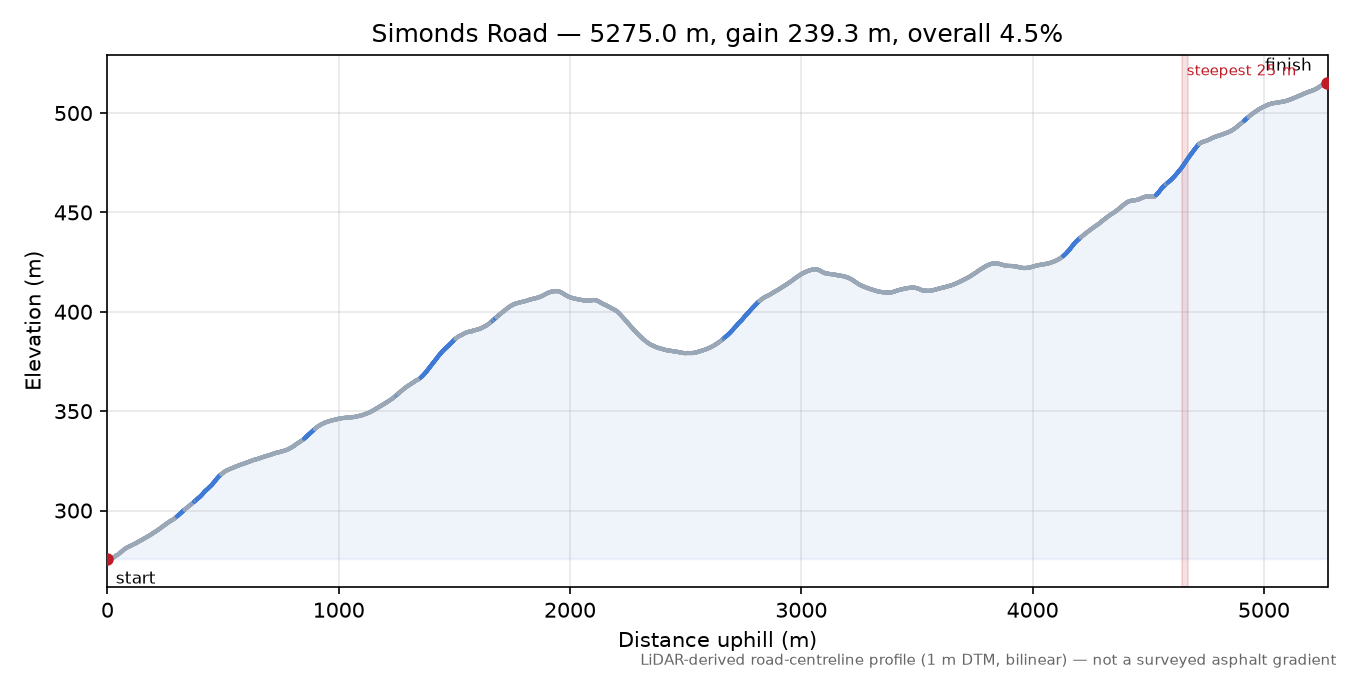 Simonds Road elevation profile