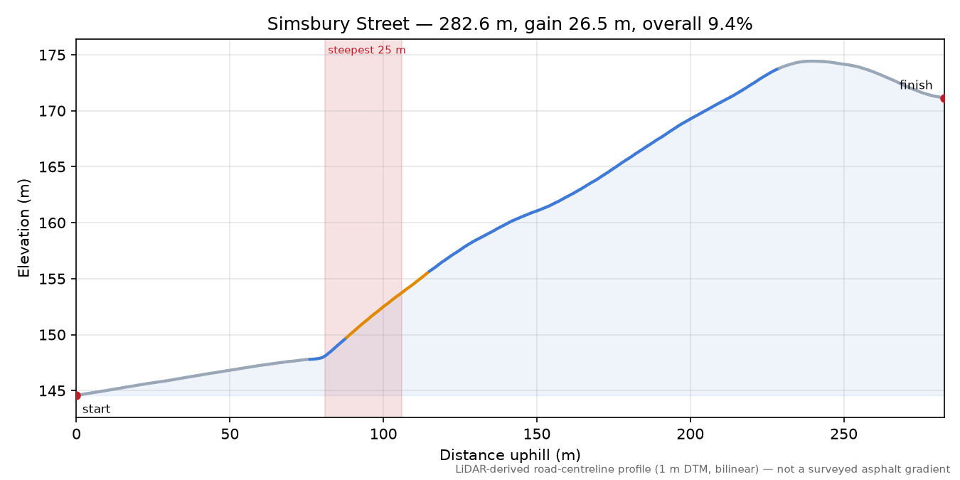 Simsbury Street elevation profile