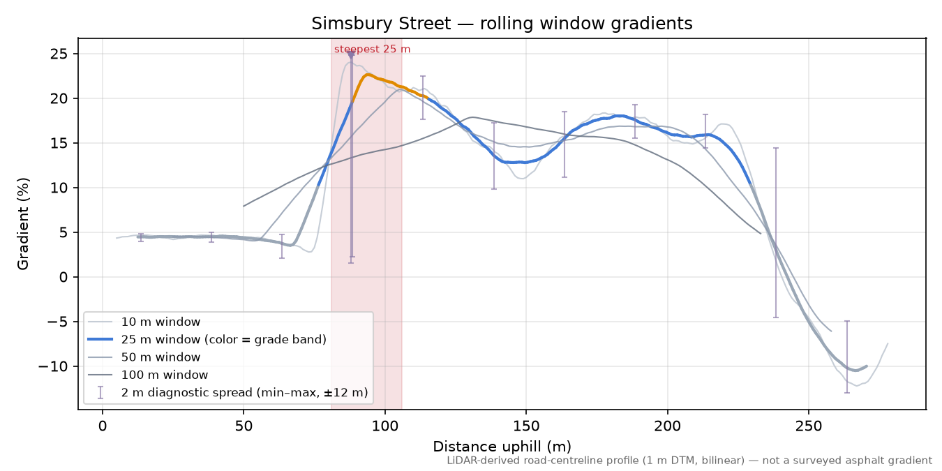 Simsbury Street rolling gradient profile