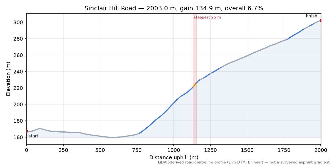 Sinclair Hill Road elevation profile
