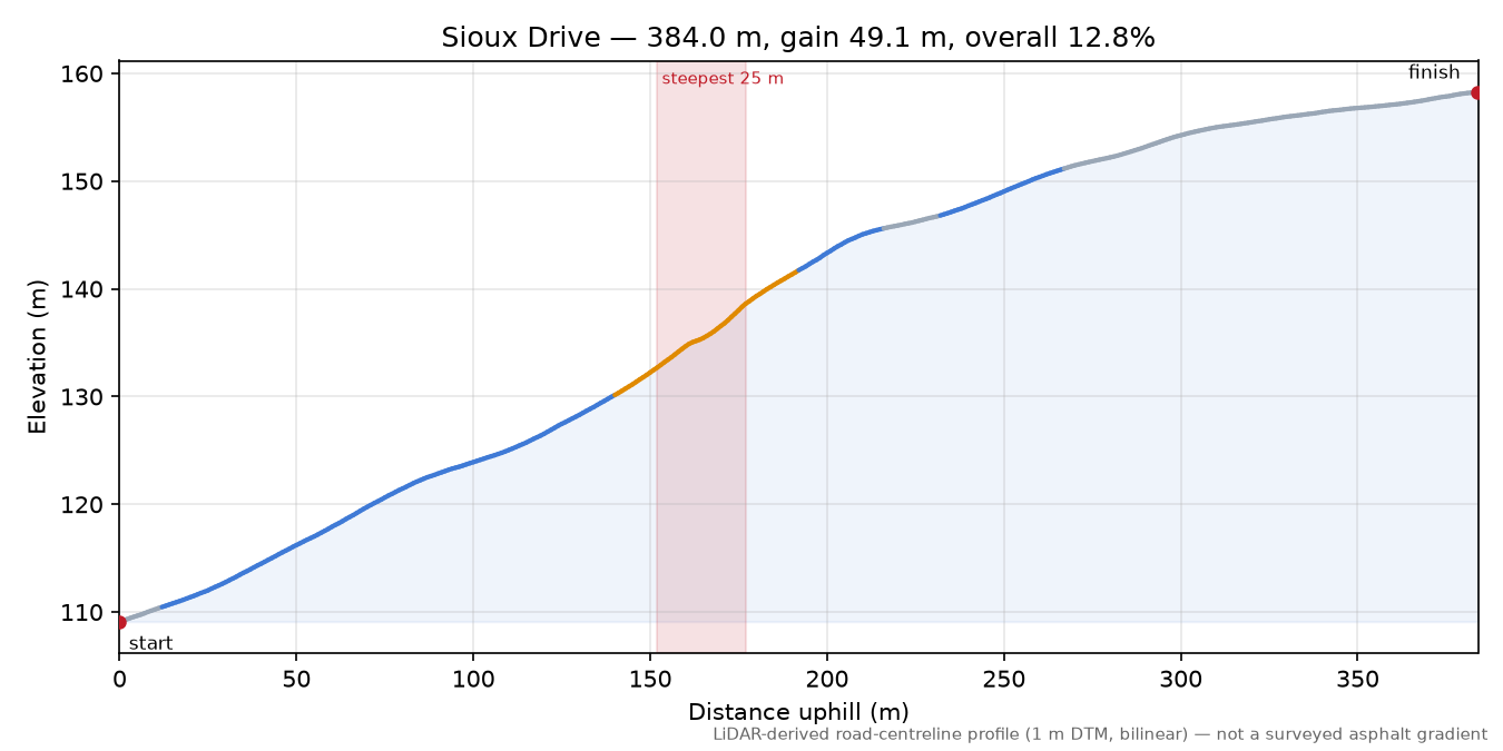 Sioux Drive elevation profile