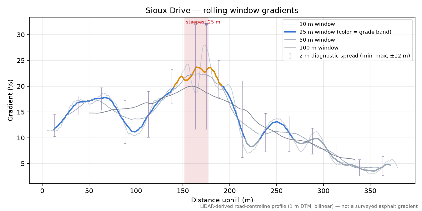 Sioux Drive rolling gradient profile