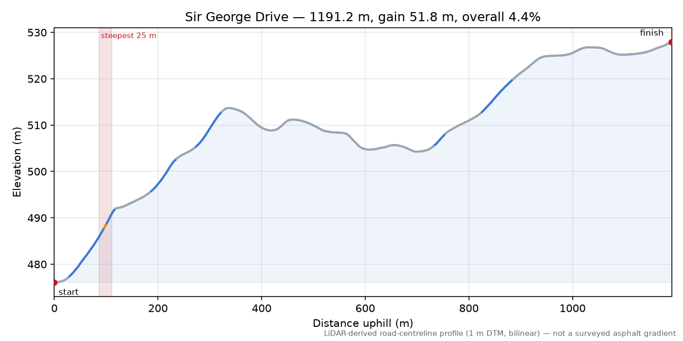 Sir George Drive elevation profile