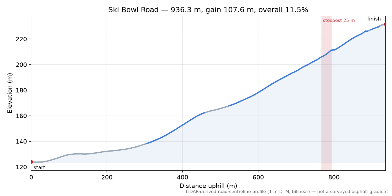 Ski Bowl Road elevation profile