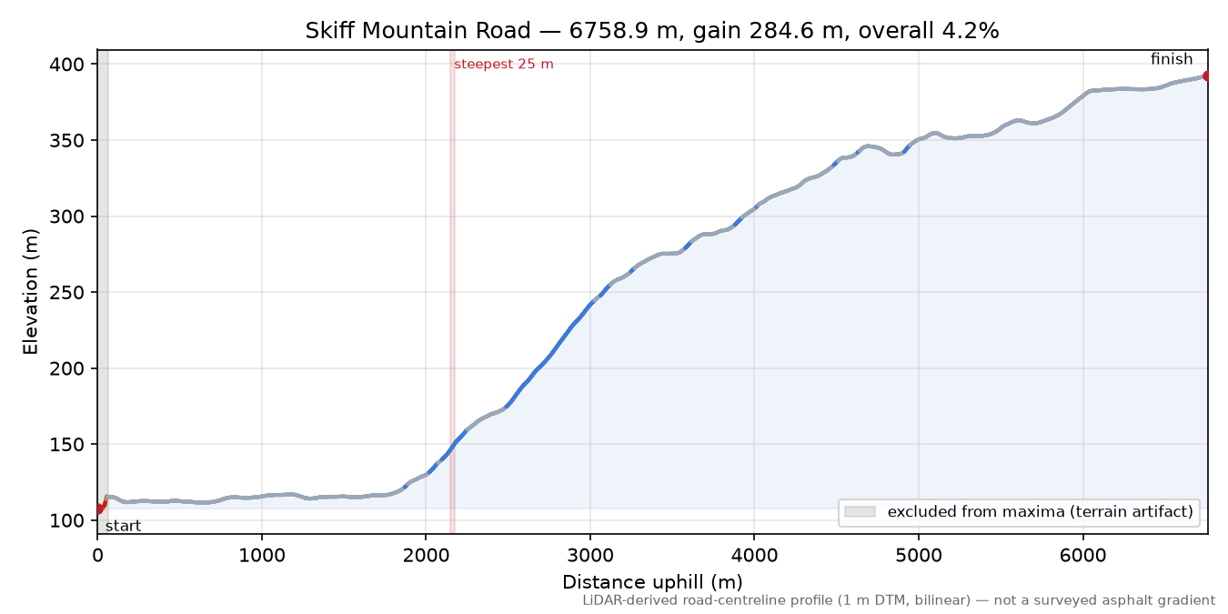 Skiff Mountain Road elevation profile