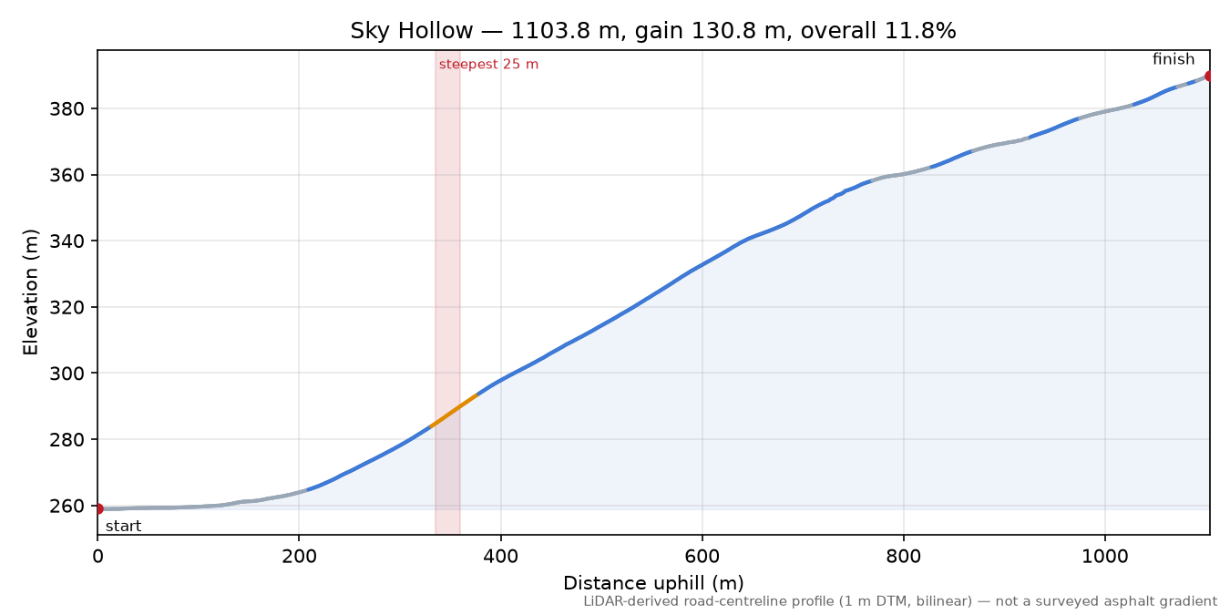 Sky Hollow elevation profile