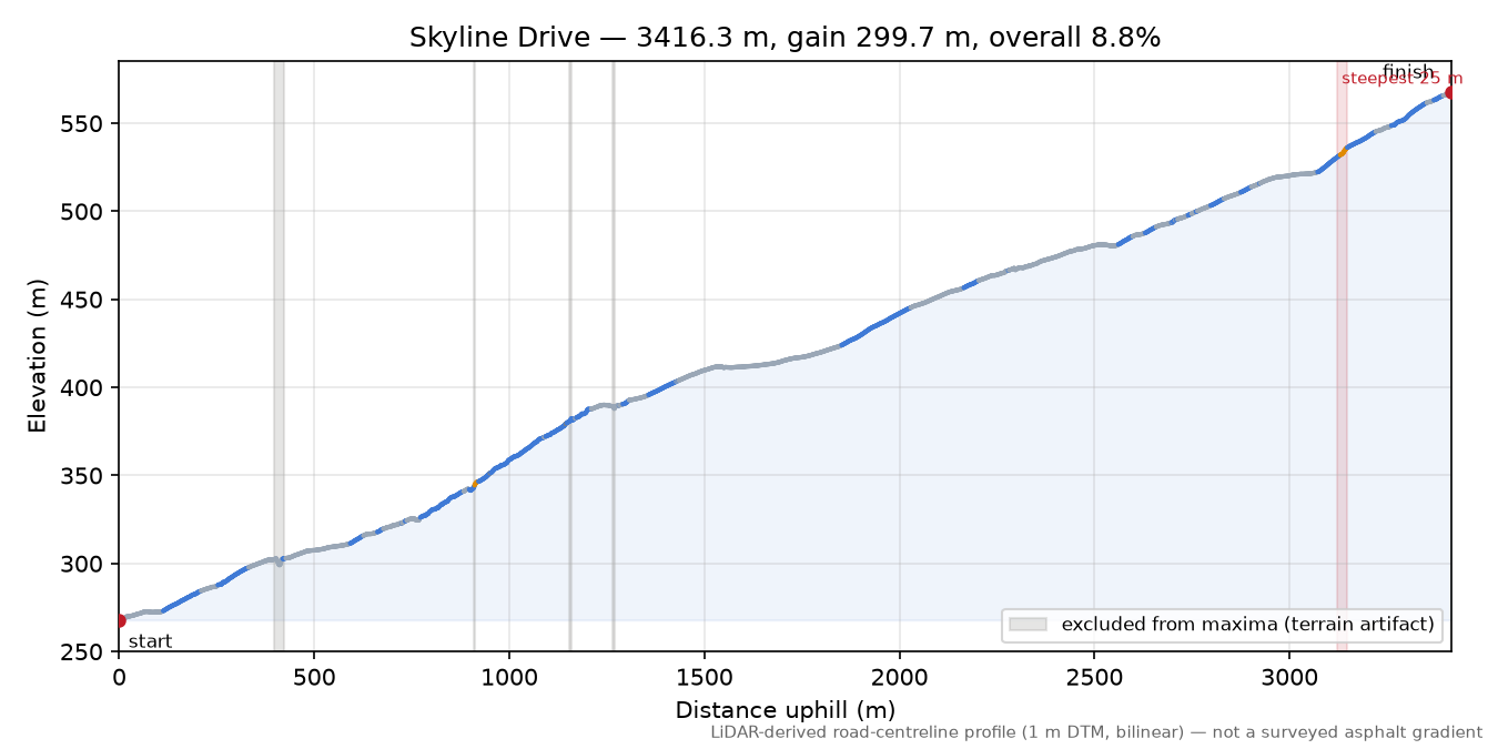 Skyline Drive elevation profile