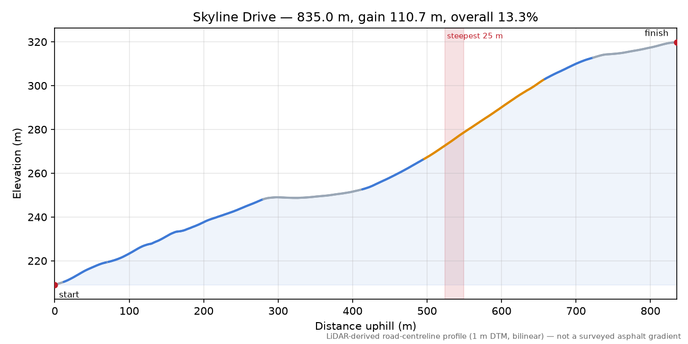 Skyline Drive elevation profile