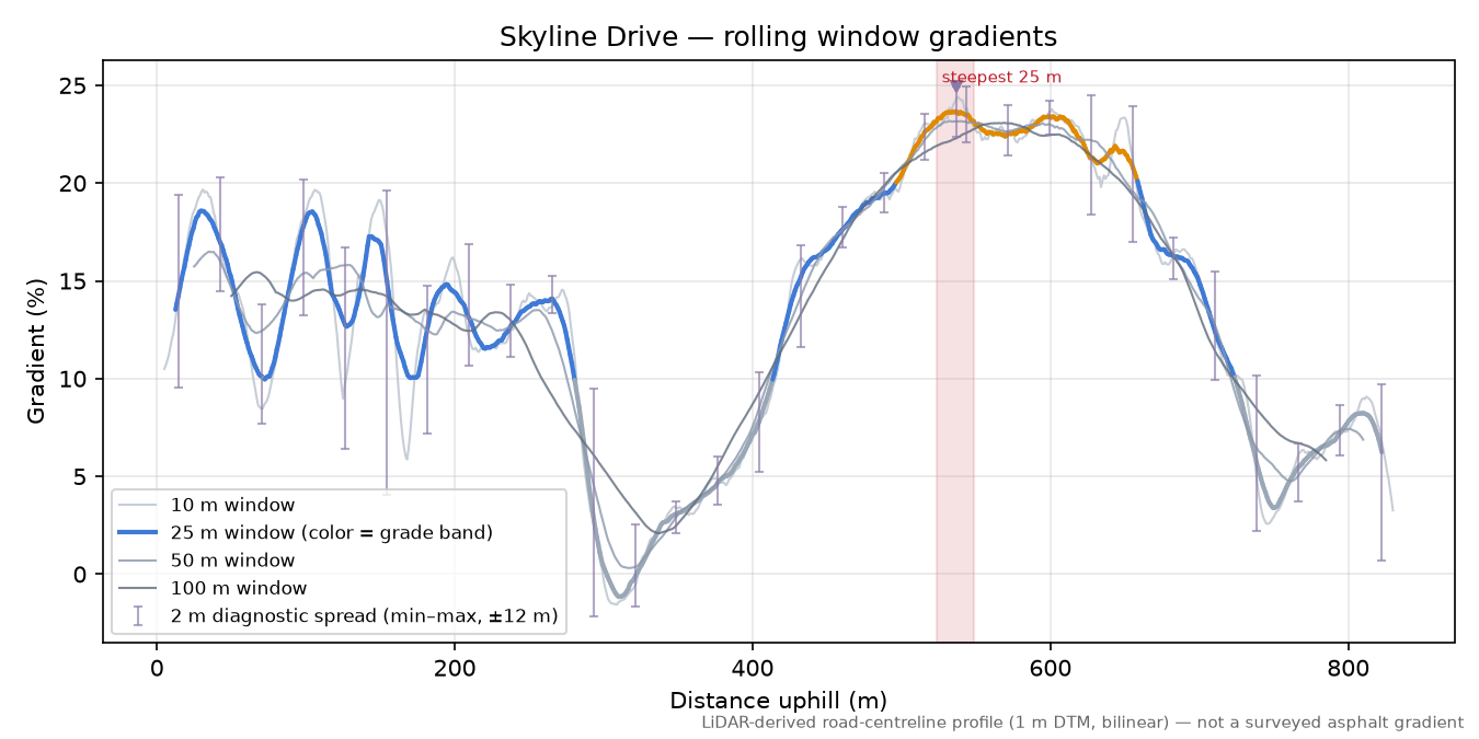 Skyline Drive rolling gradient profile