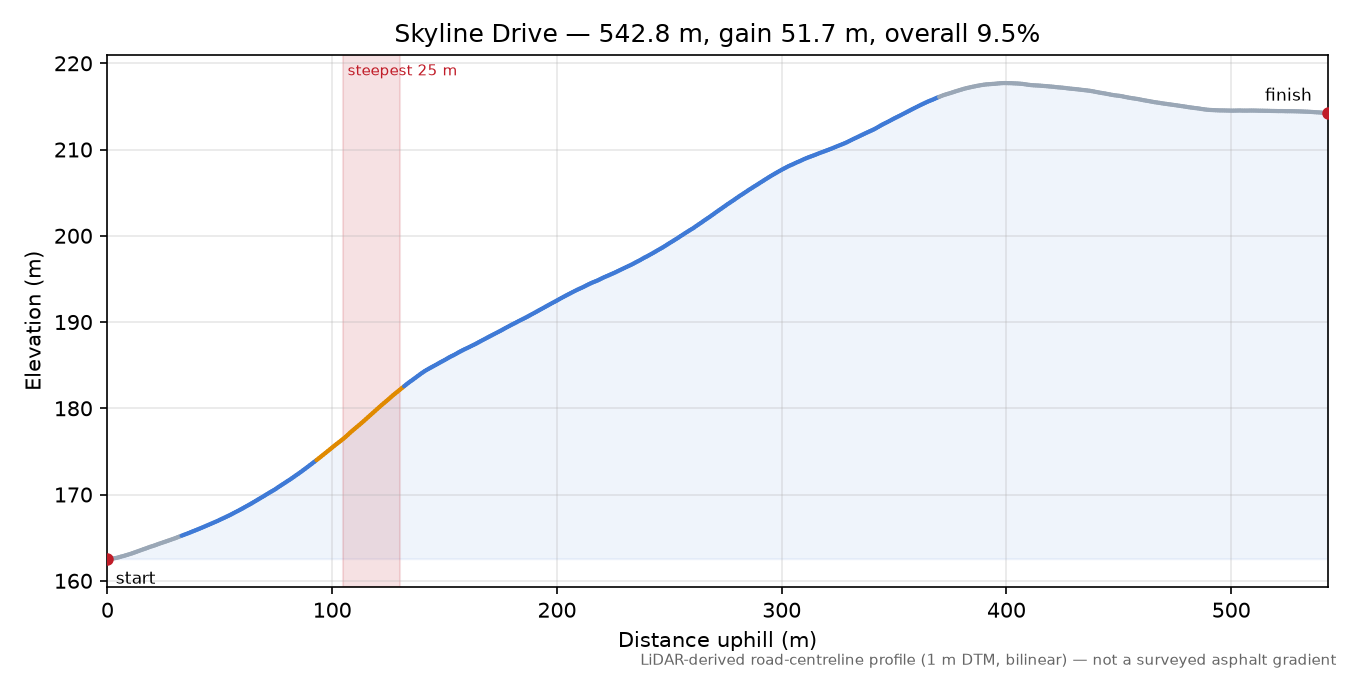 Skyline Drive elevation profile