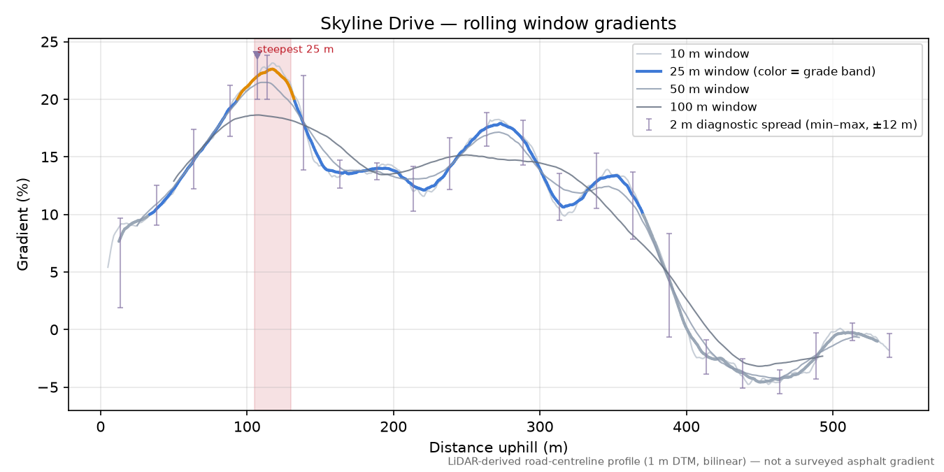 Skyline Drive rolling gradient profile