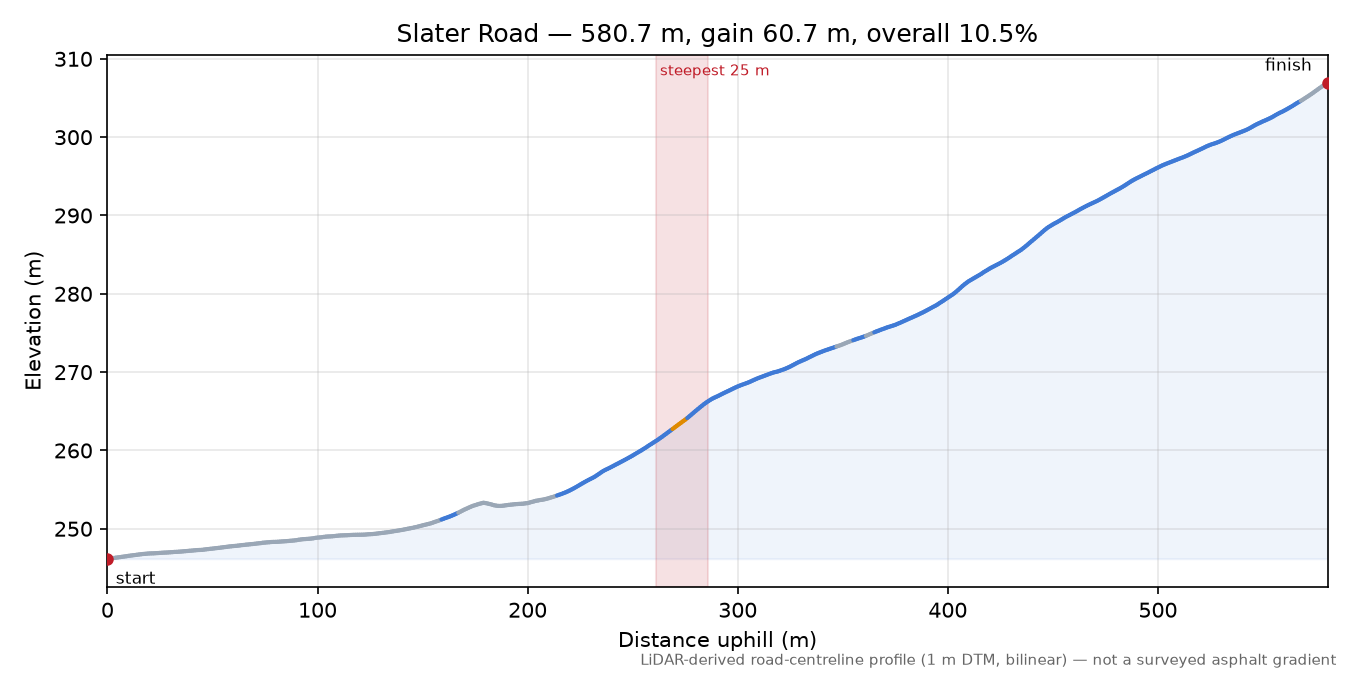 Slater Road elevation profile
