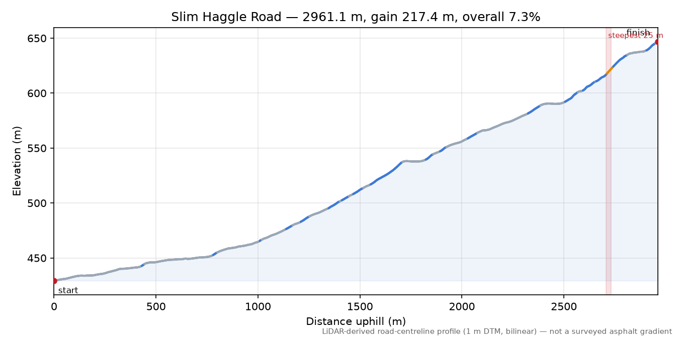 Slim Haggle Road elevation profile