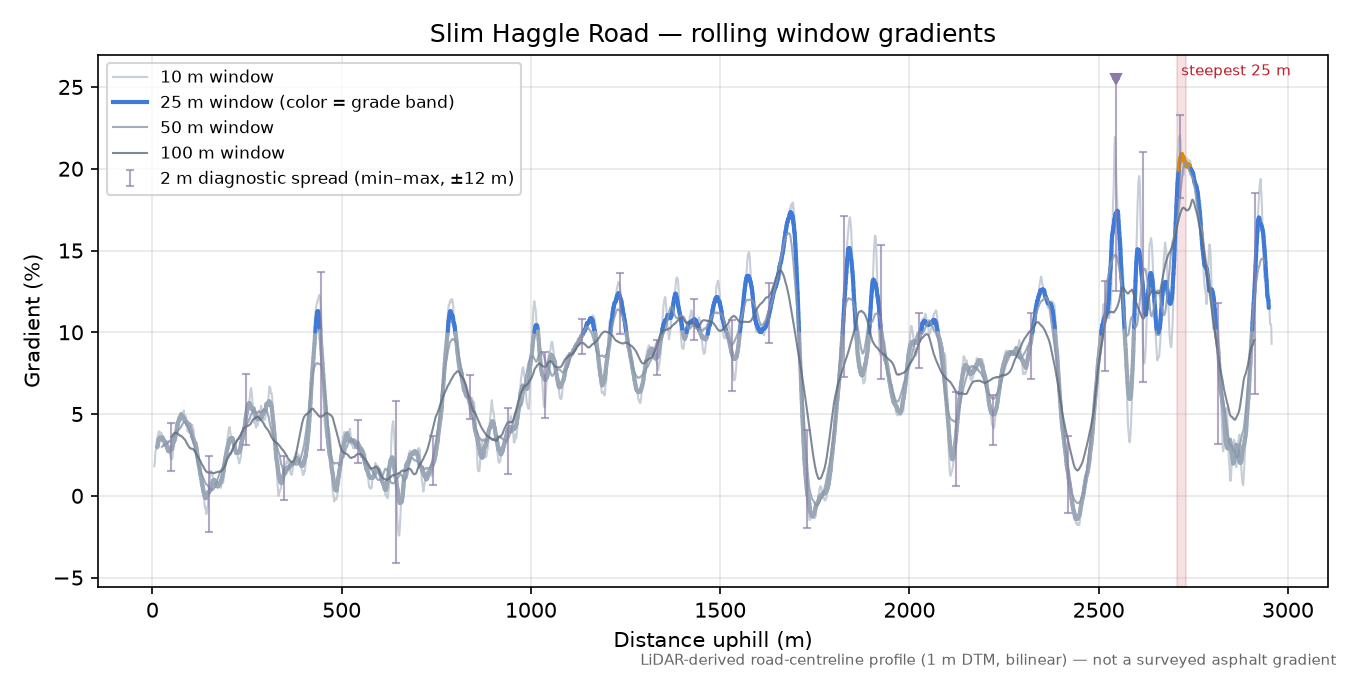 Slim Haggle Road rolling gradient profile