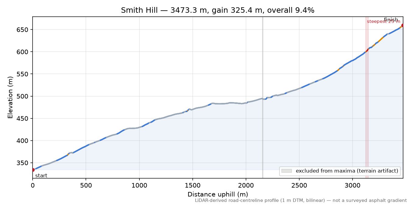 Smith Hill elevation profile