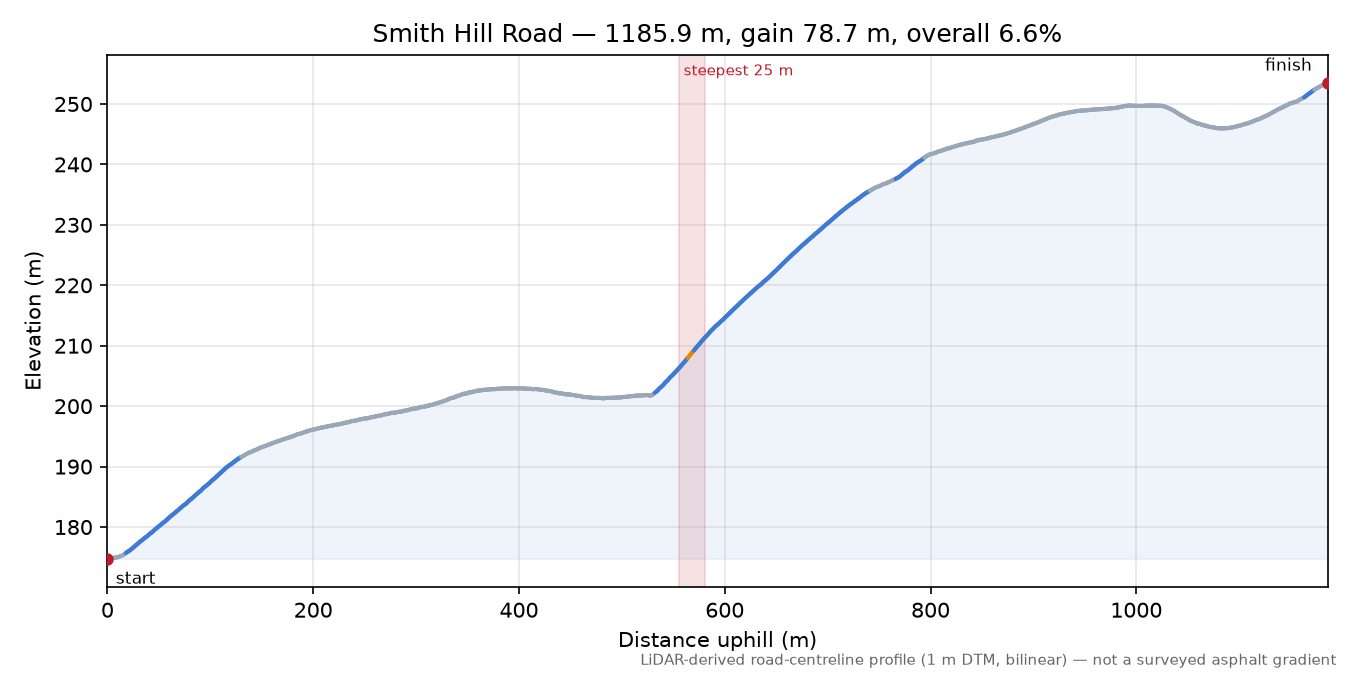 Smith Hill Road elevation profile