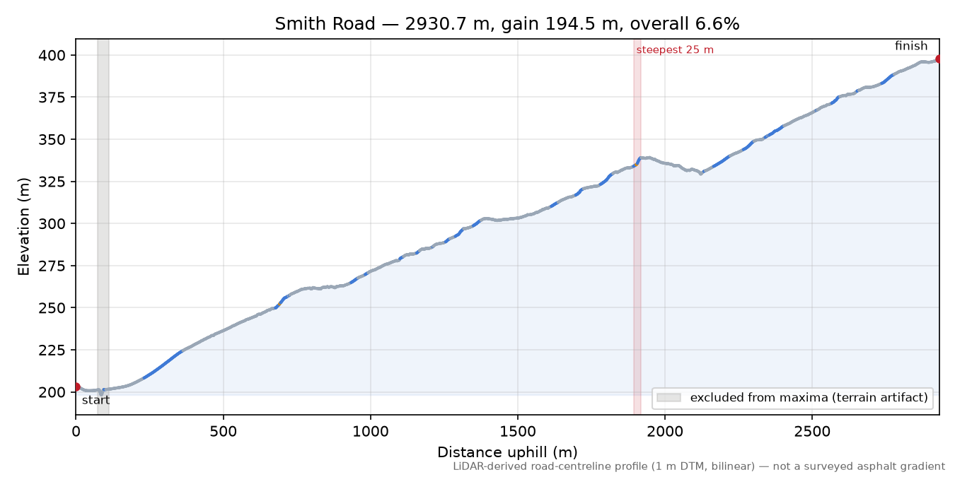 Smith Road elevation profile