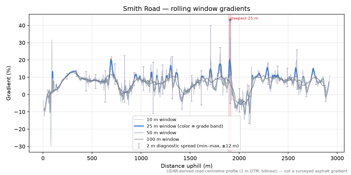 Smith Road rolling gradient profile