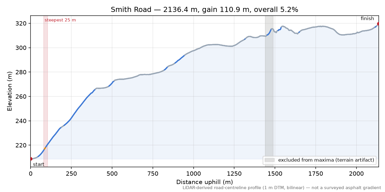 Smith Road elevation profile
