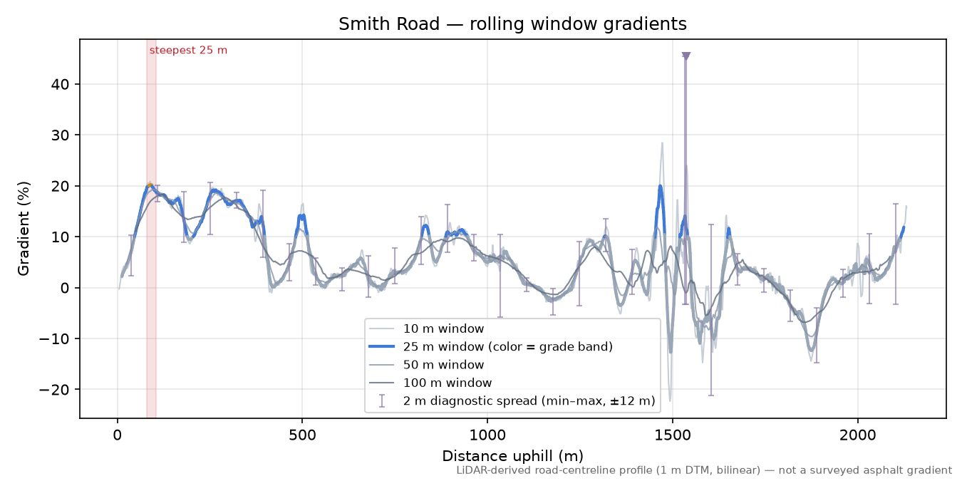 Smith Road rolling gradient profile
