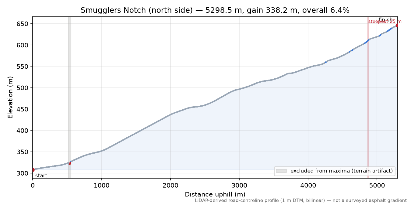 Smugglers Notch (north side) elevation profile