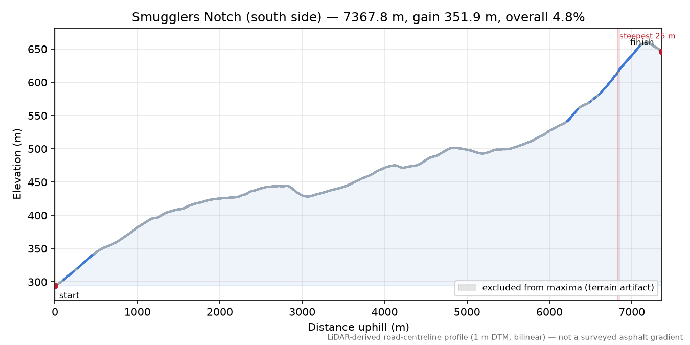 Smugglers Notch (south side) elevation profile