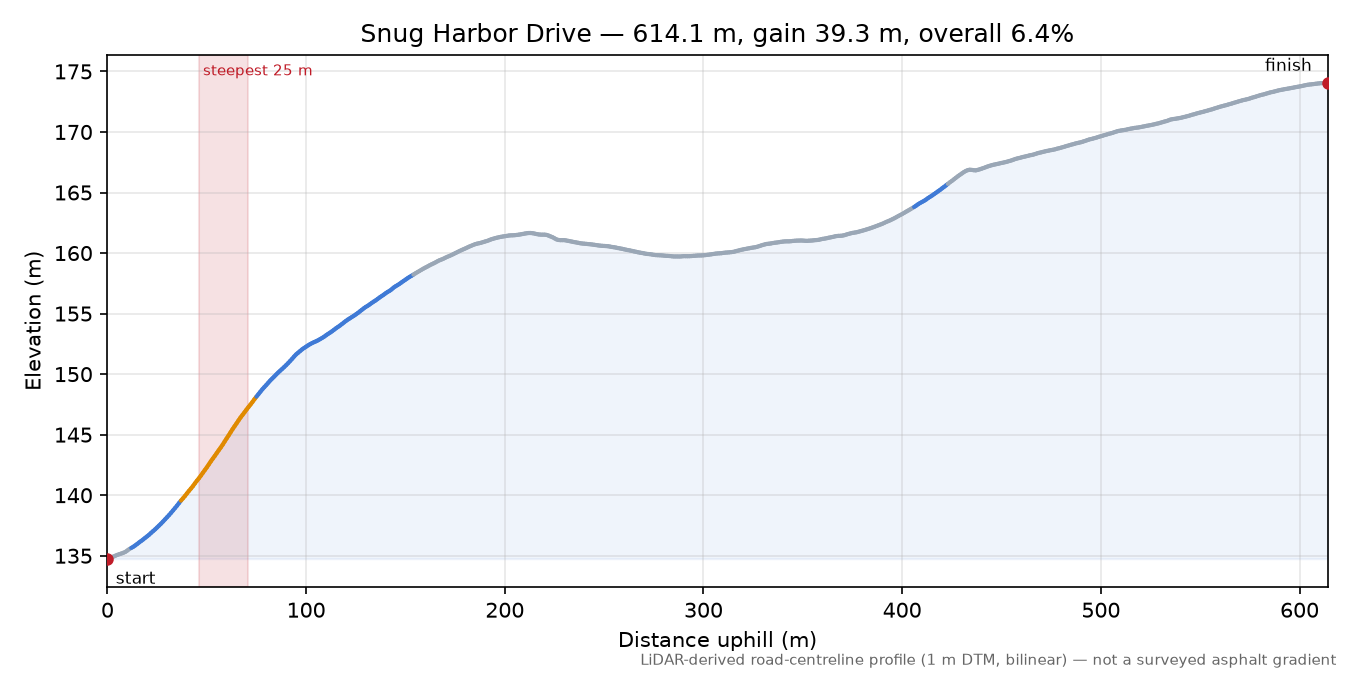 Snug Harbor Drive elevation profile