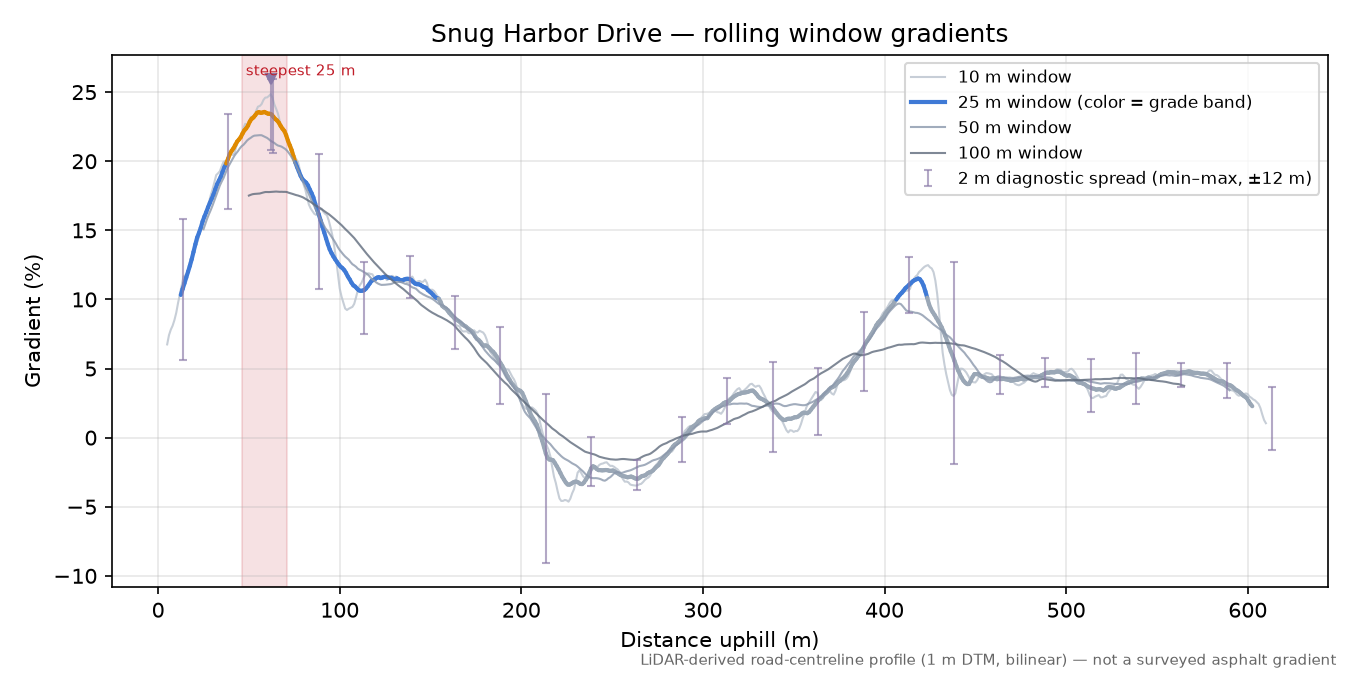 Snug Harbor Drive rolling gradient profile