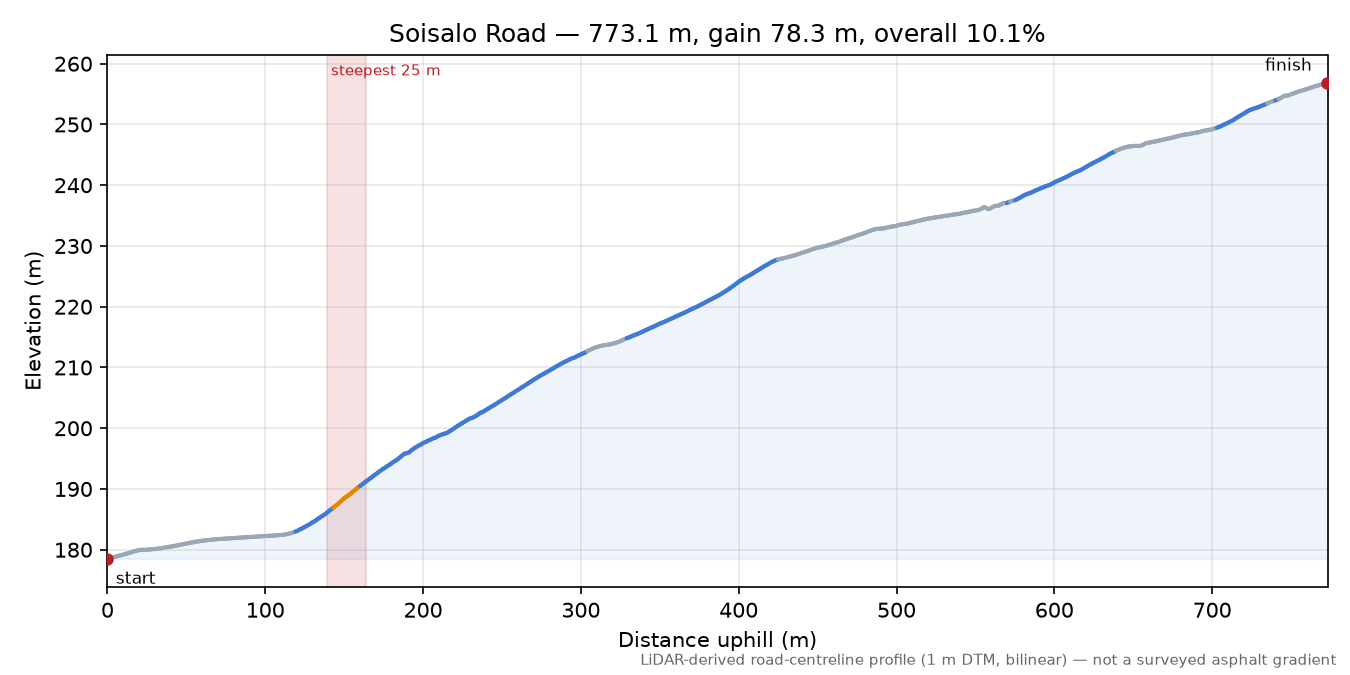 Soisalo Road elevation profile