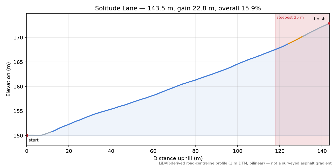 Solitude Lane elevation profile