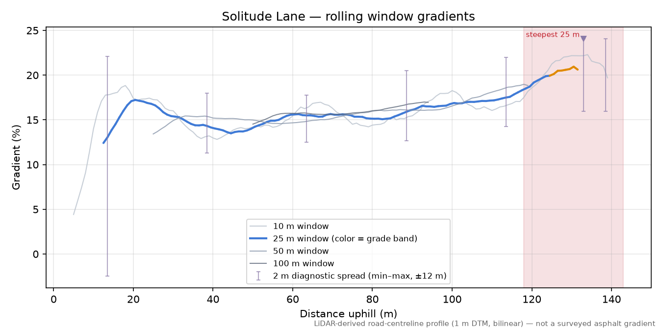 Solitude Lane rolling gradient profile