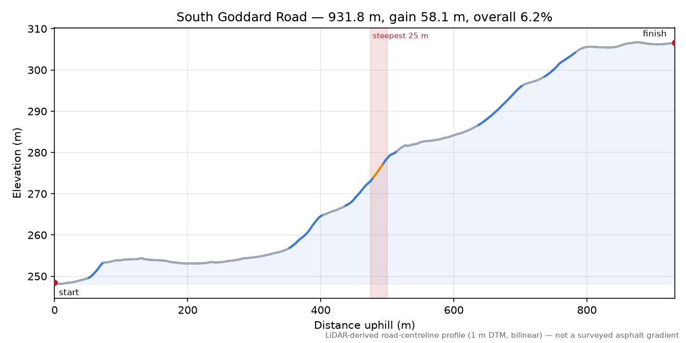 South Goddard Road elevation profile