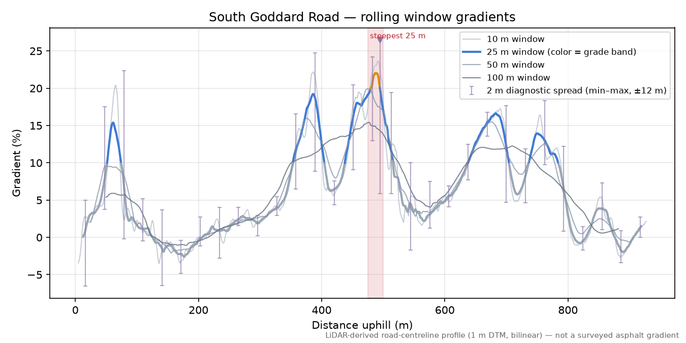 South Goddard Road rolling gradient profile