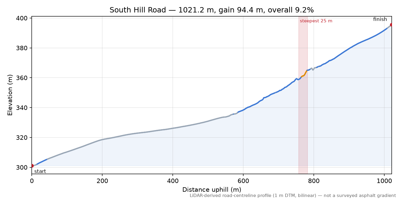 South Hill Road elevation profile