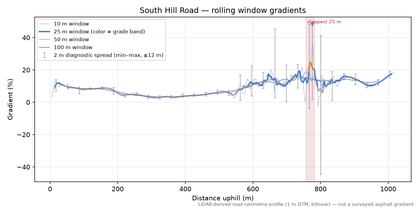 South Hill Road rolling gradient profile