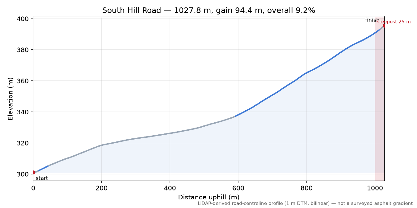 South Hill Road elevation profile