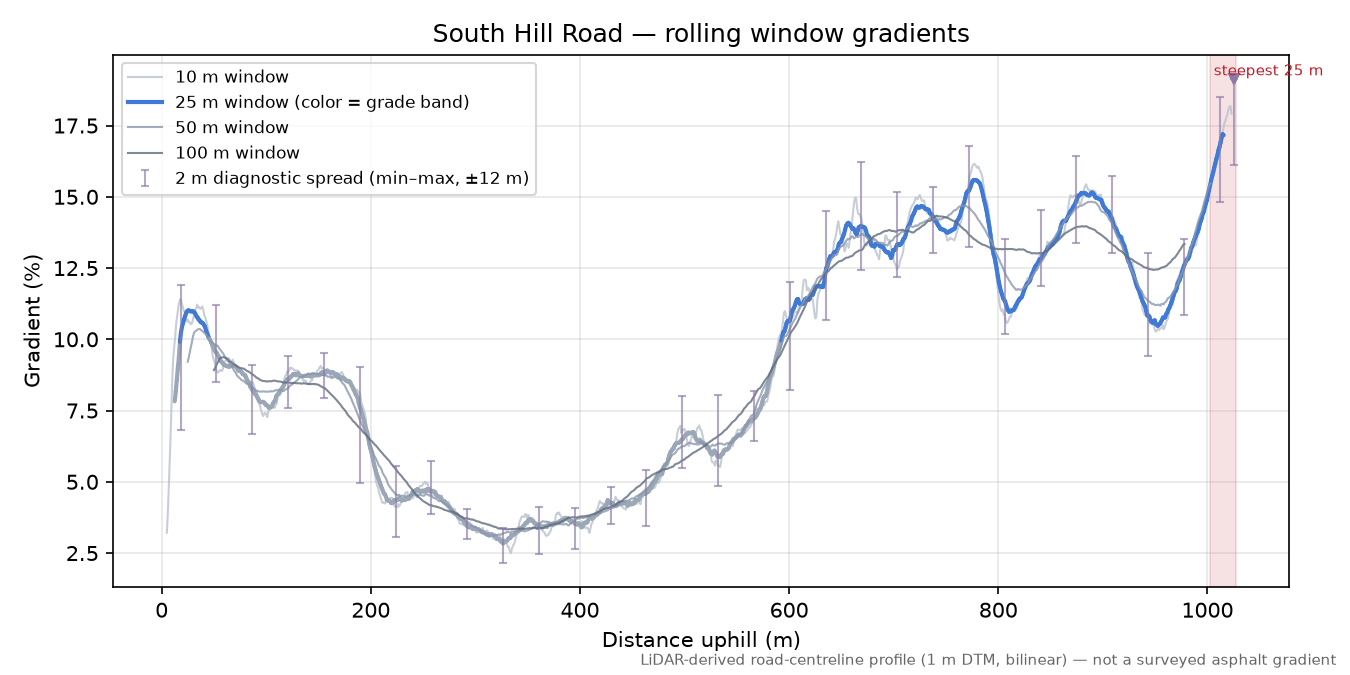 South Hill Road rolling gradient profile