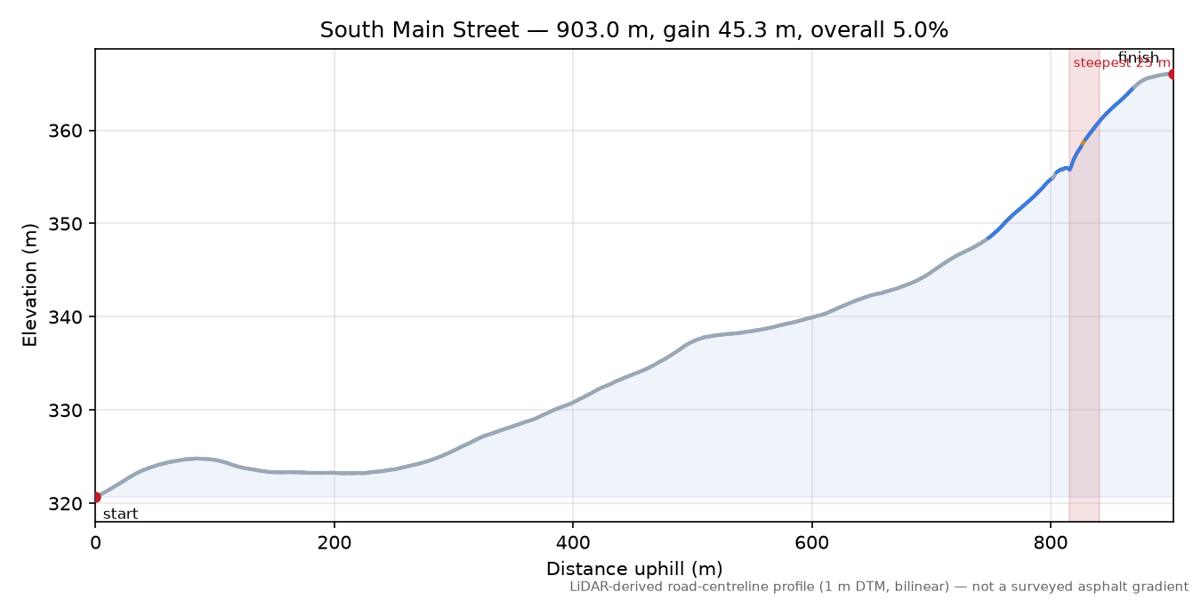 South Main Street elevation profile