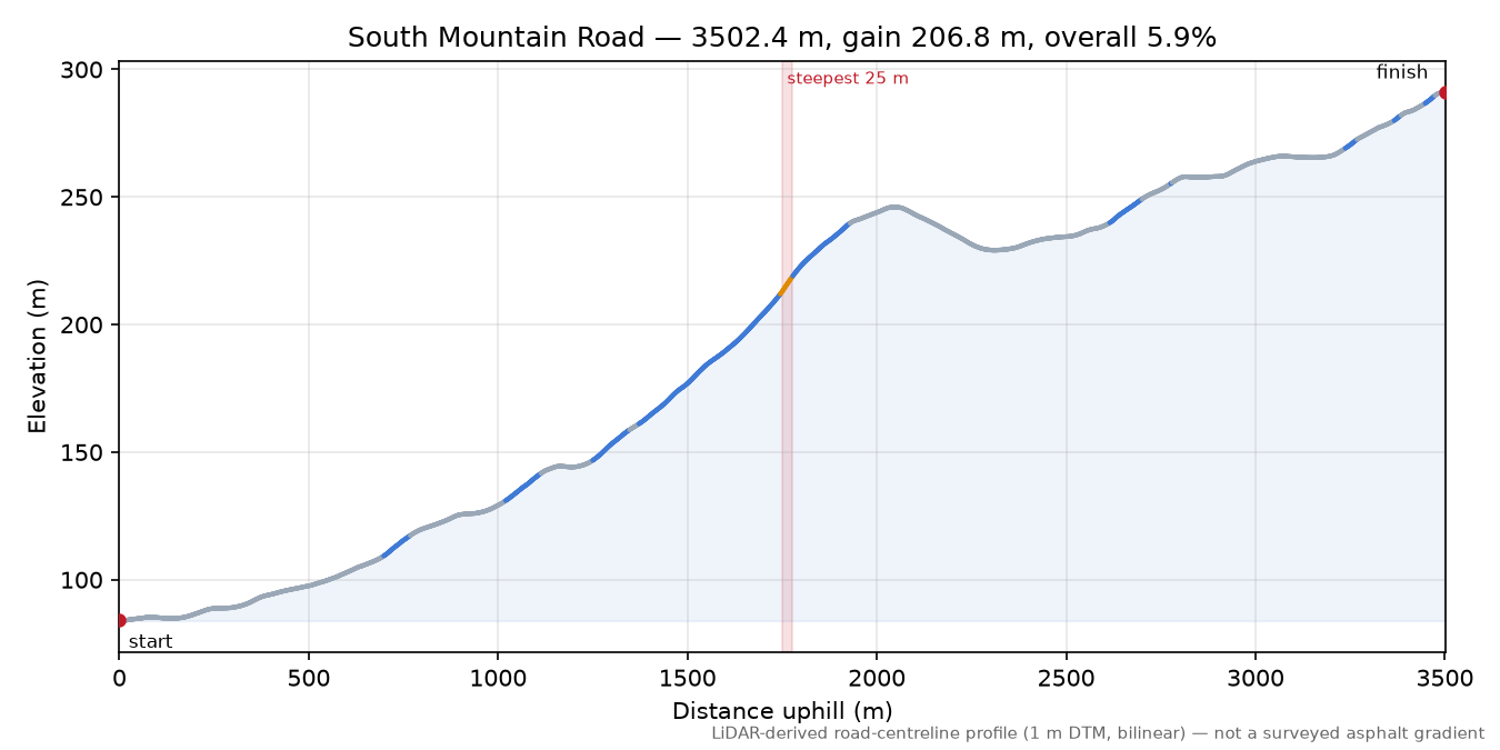 South Mountain Road elevation profile