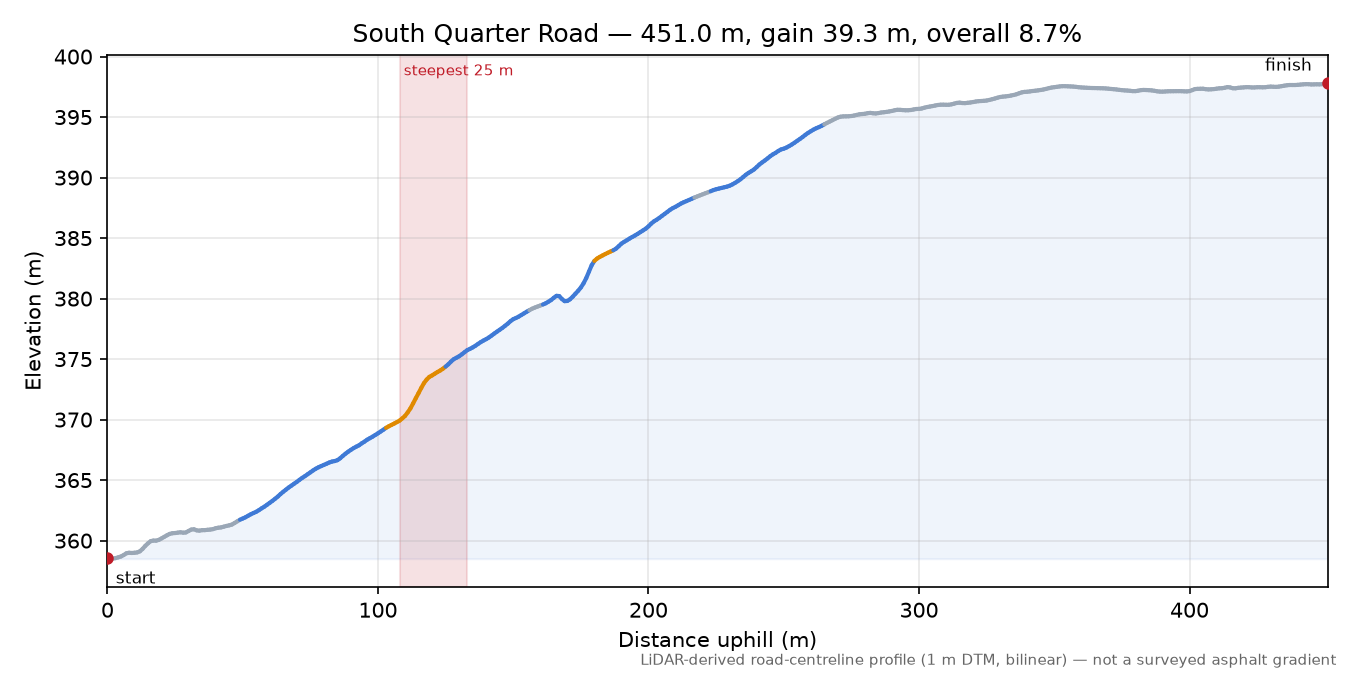 South Quarter Road elevation profile
