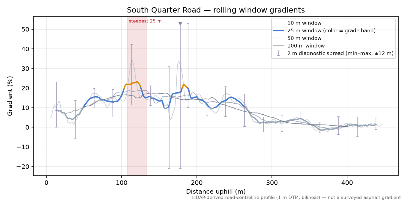 South Quarter Road rolling gradient profile