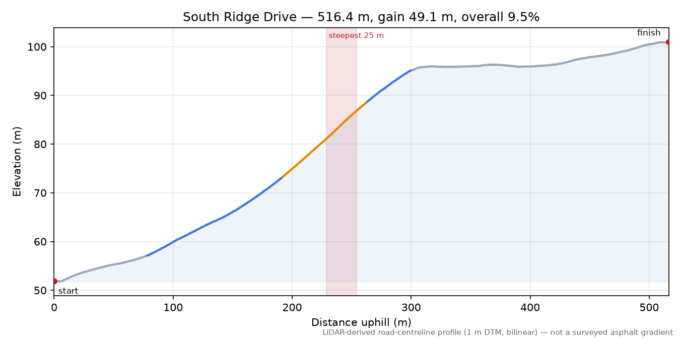 South Ridge Drive elevation profile