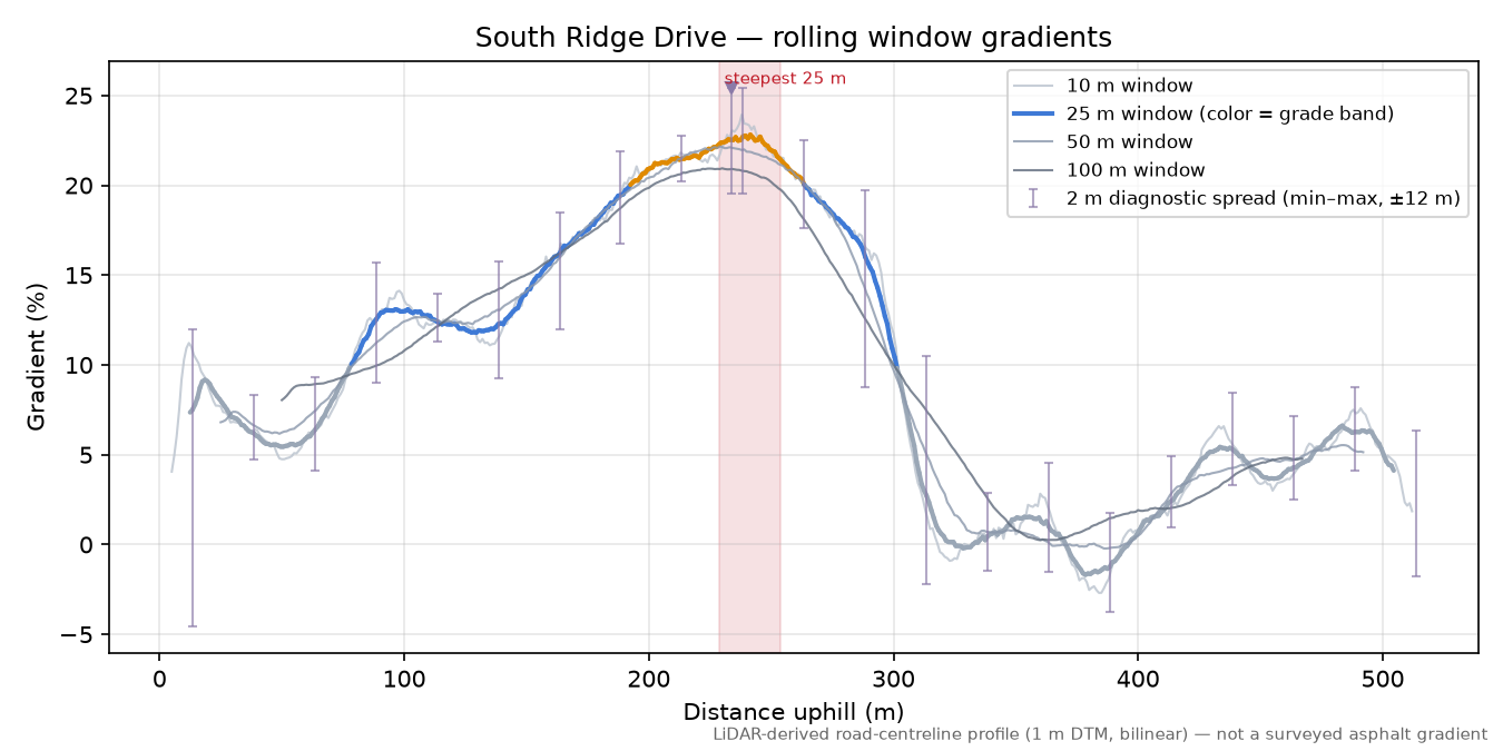 South Ridge Drive rolling gradient profile